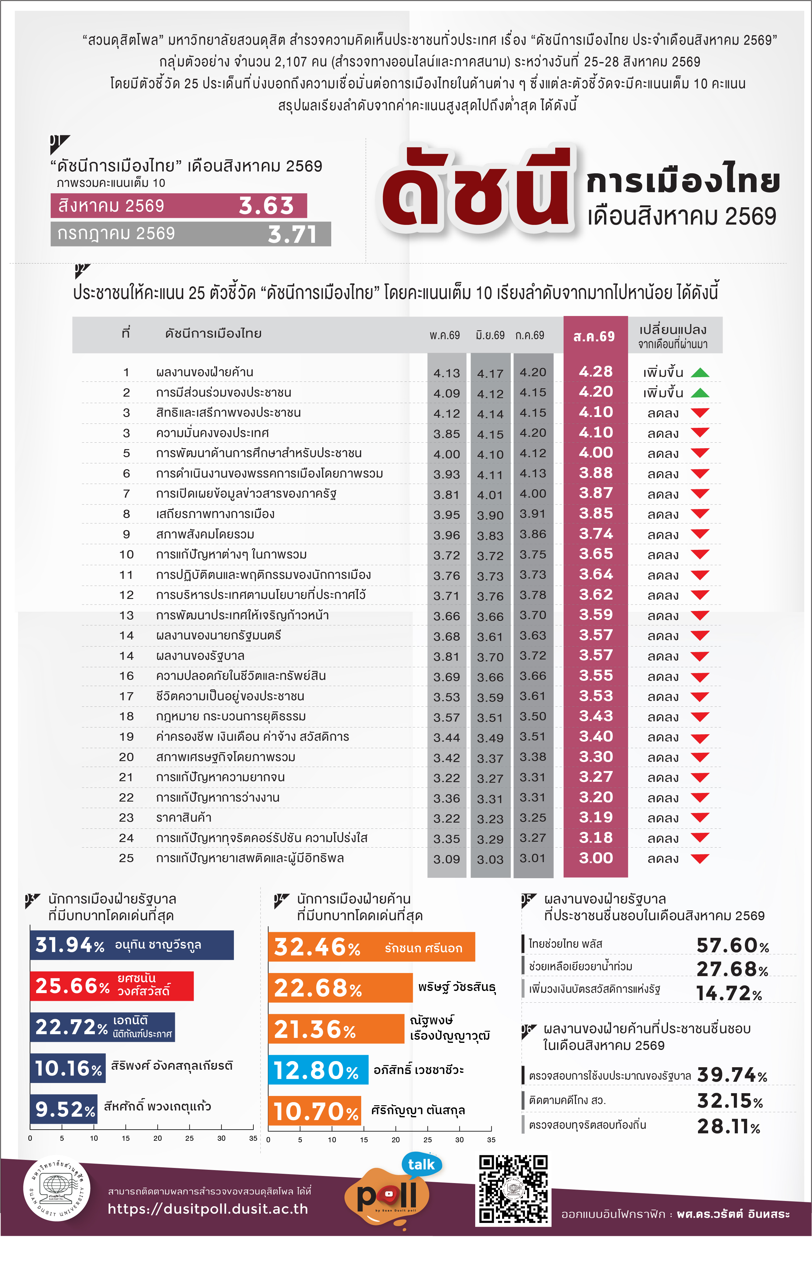 Caption: Suan Dusit Poll's August political index, showing scores for 