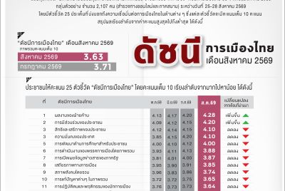 Caption: Suan Dusit Poll's August political index, showing scores for