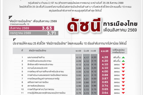 Caption: Suan Dusit Poll's August political index, showing scores for